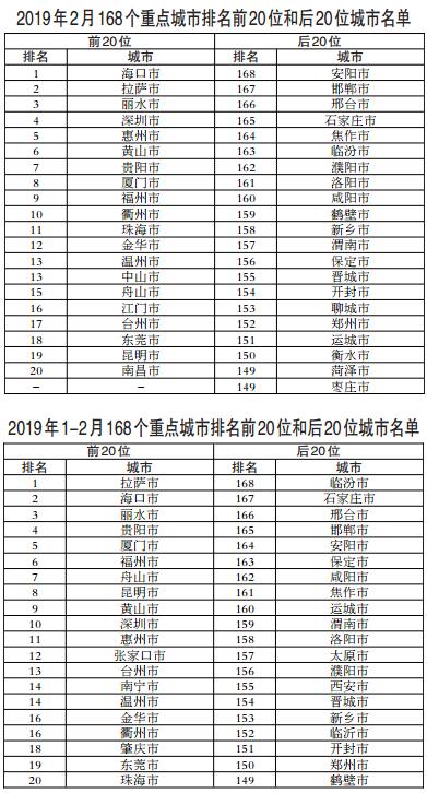 生態(tài)環(huán)境部通報(bào)2019年2月和1-2月全國空氣質(zhì)量狀況